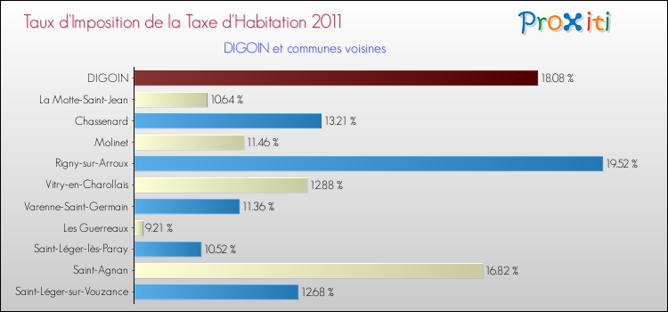Taux d'imposition de la taxe d'habitation 2011 pour DIGOIN et les communes proches Comparaison des taux d'imposition de la taxe d'habitation 2011 pour DIGOIN et les communes voisines