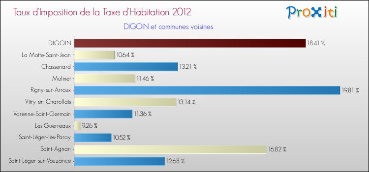 Taux d'imposition de la taxe d'habitation 2012 pour DIGOIN et les communes proches Comparaison des taux d'imposition de la taxe d'habitation 2012 pour DIGOIN et les communes voisines