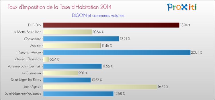 Taux d'imposition de la taxe d'habitation 2014 pour DIGOIN et les communes proches Comparaison des taux d'imposition de la taxe d'habitation 2014 pour DIGOIN et les communes voisines