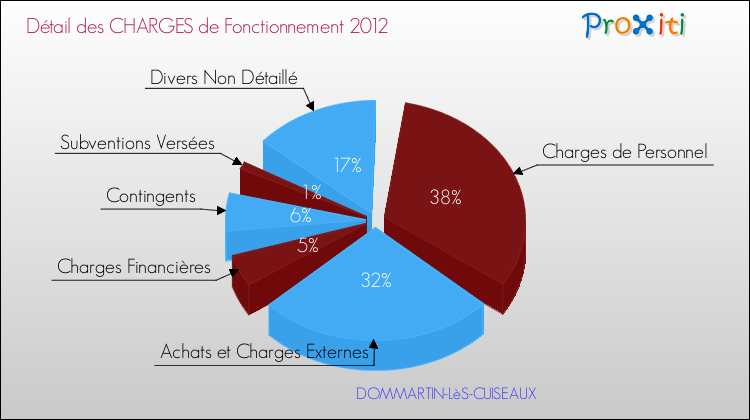 Décomposition des Charges de Fonctionnement 2012 de la commune de DOMMARTIN-LèS-CUISEAUX Charges de Fonctionnement 2012 pour la commune de DOMMARTIN-LèS-CUISEAUX