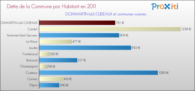 Dette par habitant de la commune en 2011 pour DOMMARTIN-LèS-CUISEAUX et les communes proches Comparaison de la dette par habitant de la commune en 2011 pour DOMMARTIN-LèS-CUISEAUX et les communes voisines
