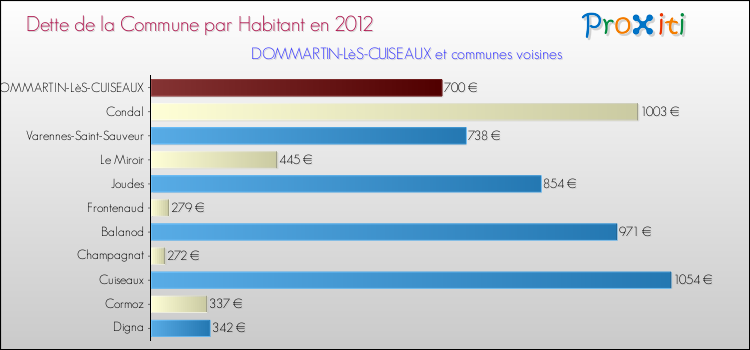 Dette par habitant de la commune en 2012 pour DOMMARTIN-LèS-CUISEAUX et les communes proches Comparaison de la dette par habitant de la commune en 2012 pour DOMMARTIN-LèS-CUISEAUX et les communes voisines
