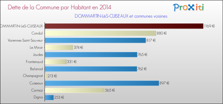 Dette par habitant de la commune en 2014 pour DOMMARTIN-LèS-CUISEAUX et les communes proches Comparaison de la dette par habitant de la commune en 2014 pour DOMMARTIN-LèS-CUISEAUX et les communes voisines