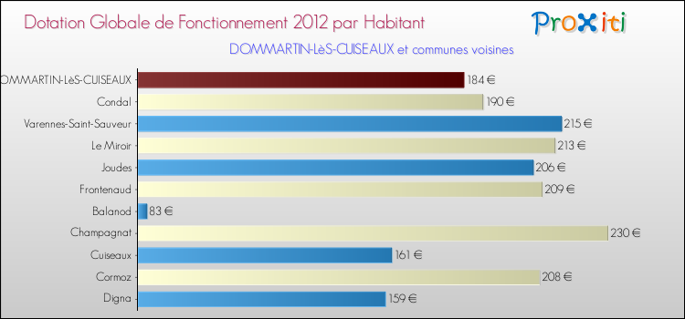 Montant des dotations globales de fonctionnement DGF par Habitant pour DOMMARTIN-LèS-CUISEAUX et les communes proches Comparaison des des dotations globales de fonctionnement DGF par habitant pour DOMMARTIN-LèS-CUISEAUX et les communes voisines