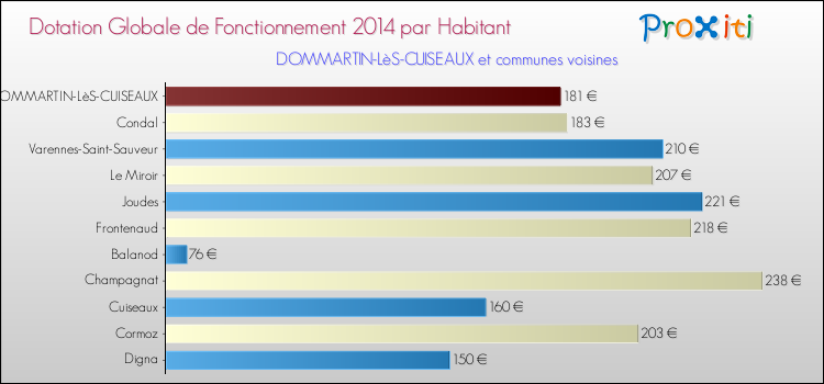 Montant des dotations globales de fonctionnement DGF par Habitant pour DOMMARTIN-LèS-CUISEAUX et les communes proches en 2014. Comparaison des des dotations globales de fonctionnement DGF par habitant pour DOMMARTIN-LèS-CUISEAUX et les communes voisines en 2014.