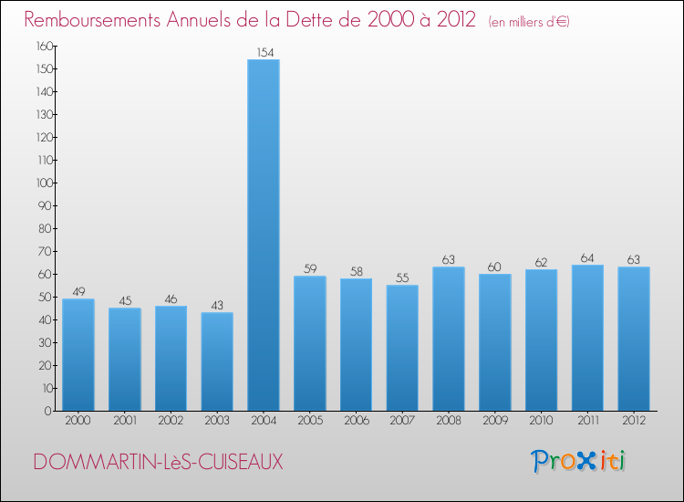 Evolution de l'annuité de la dette pour la commune de DOMMARTIN-LèS-CUISEAUX de 2000 à 2012 Annuités de la dette pour DOMMARTIN-LèS-CUISEAUX de 2000 à 2012