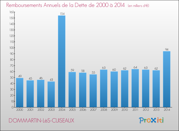 Evolution de l'annuité de la dette pour la commune de DOMMARTIN-LèS-CUISEAUX de 2000 à 2014 Annuités de la dette pour DOMMARTIN-LèS-CUISEAUX de 2000 à 2014
