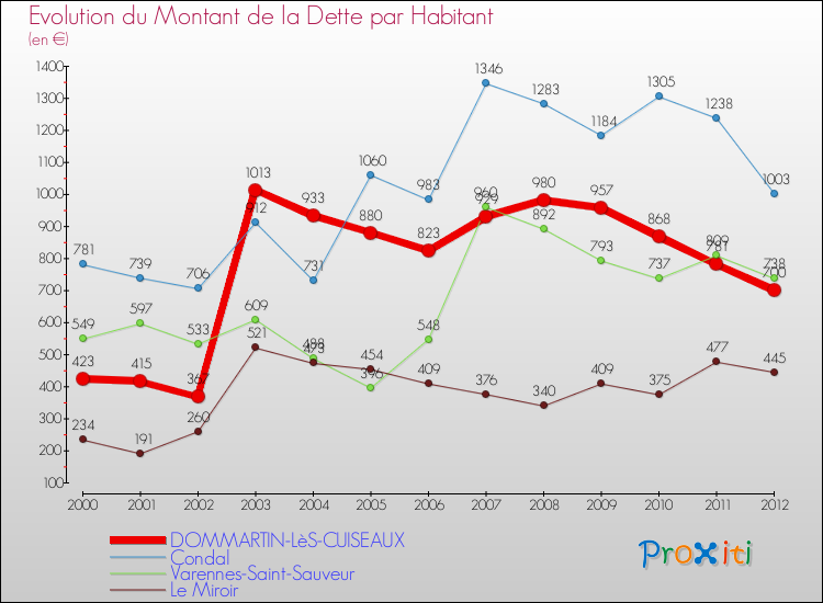 Evolution de la dette par habitant pour la commune de DOMMARTIN-LèS-CUISEAUX et les communes proches de 2000 à 2012 Comparaison de la dette par habitant pour DOMMARTIN-LèS-CUISEAUX et les communes voisines de 2000 à 2012