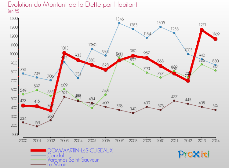 Evolution de la dette par habitant pour la commune de DOMMARTIN-LèS-CUISEAUX et les communes proches de 2000 à 2014 Comparaison de la dette par habitant pour DOMMARTIN-LèS-CUISEAUX et les communes voisines de 2000 à 2014
