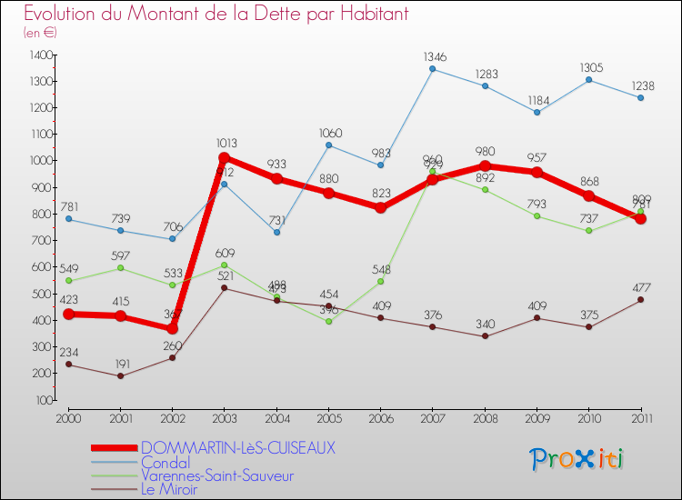Evolution de la dette par habitant pour la commune de DOMMARTIN-LèS-CUISEAUX et les communes proches Comparaison de la dette par habitant pour DOMMARTIN-LèS-CUISEAUX et les communes voisines