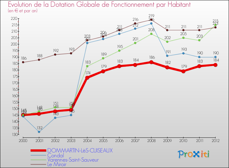Evolution et montant de la dotation globale de fonctionnement par Habitant pour DOMMARTIN-LèS-CUISEAUX et les communes proches Comparaison des dotations globales de fonctionnement par habitant pour DOMMARTIN-LèS-CUISEAUX et les communes voisines