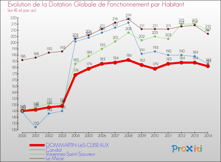 Evolution et montant de la dotation globale de fonctionnement par Habitant pour DOMMARTIN-LèS-CUISEAUX et les communes proches de 2000 à 2014. Comparaison des dotations globales de fonctionnement par habitant pour DOMMARTIN-LèS-CUISEAUX et les communes voisines de 2000 à 2014.