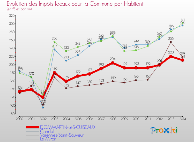 Evolution et montant des impôts locaux par Habitant pour DOMMARTIN-LèS-CUISEAUX et les communes proches de 2000 à 2014 Comparaison des impôts locaux par habitant pour DOMMARTIN-LèS-CUISEAUX et les communes voisines de 2000 à 2014