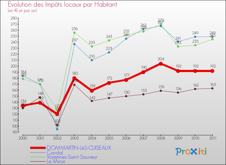 Evolution et montant des impôts locaux par Habitant pour DOMMARTIN-LèS-CUISEAUX et les communes proches Comparaison des impôts locaux par habitant pour DOMMARTIN-LèS-CUISEAUX et les communes voisines