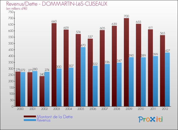 Evolution comparée de la dette et des revenus pour la commune de DOMMARTIN-LèS-CUISEAUX de 2000 à 2012 Comparaison de la dette et des revenus pour DOMMARTIN-LèS-CUISEAUX de 2000 à 2012