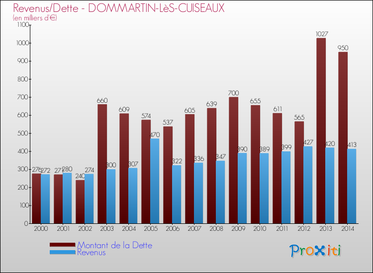 Evolution comparée de la dette et des revenus pour la commune de DOMMARTIN-LèS-CUISEAUX de 2000 à 2014 Comparaison de la dette et des revenus pour DOMMARTIN-LèS-CUISEAUX de 2000 à 2014