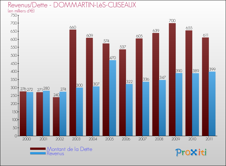 Evolution comparée de la dette et des revenus pour la commune de DOMMARTIN-LèS-CUISEAUX de 2000 à 2011 Comparaison de la dette et des revenus pour DOMMARTIN-LèS-CUISEAUX de 2000 à 2011