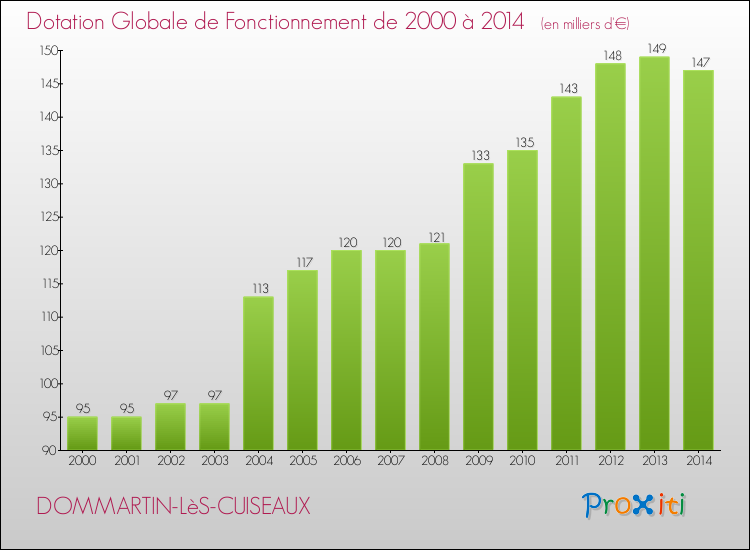Evolution du montant de la Dotation Globale de Fonctionnement pour la commune de DOMMARTIN-LèS-CUISEAUX de 2000 à 2014 Evolution du montant de la Dotation Globale de Fonctionnement pour DOMMARTIN-LèS-CUISEAUX de 2000 à 2014