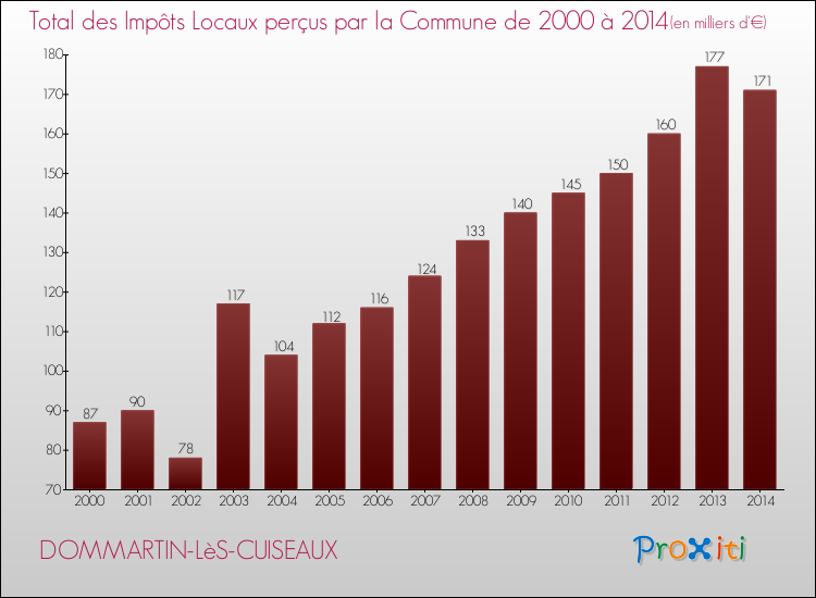 Evolution des Impôts Locaux pour la commune de DOMMARTIN-LèS-CUISEAUX de 2000 à 2014 Evolution des Impôts Locaux pour DOMMARTIN-LèS-CUISEAUX de 2000 à 2014