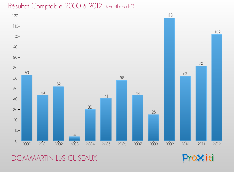 Evolution du résultat comptable pour la commune de DOMMARTIN-LèS-CUISEAUX de 2000 à 2012 Evolution du résultat comptable pour DOMMARTIN-LèS-CUISEAUX de 2000 à 2012