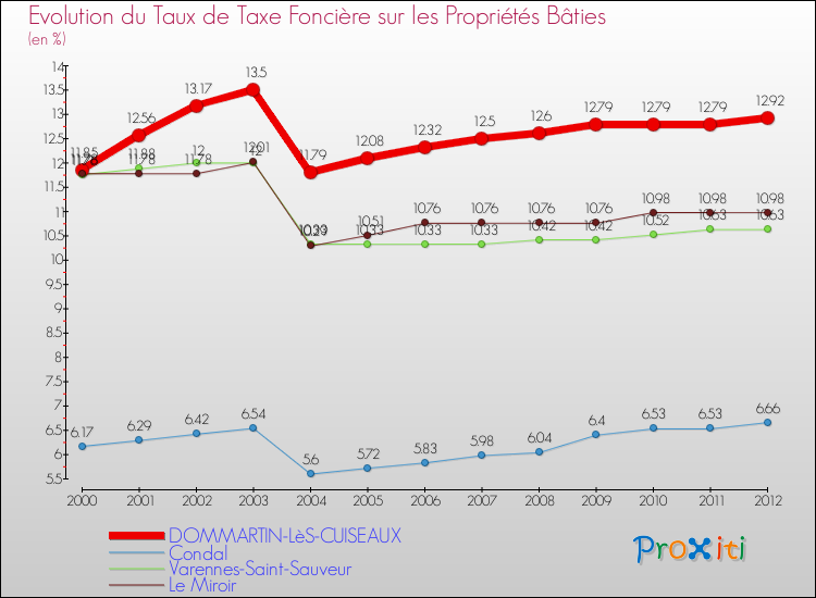 Evolution du taux de la taxe foncière sur le bati pour DOMMARTIN-LèS-CUISEAUX et les communes proches de 2000 à 2012 Comparaison des taux de taxe foncière sur le bati pour DOMMARTIN-LèS-CUISEAUX et les communes voisines de 2000 à 2012