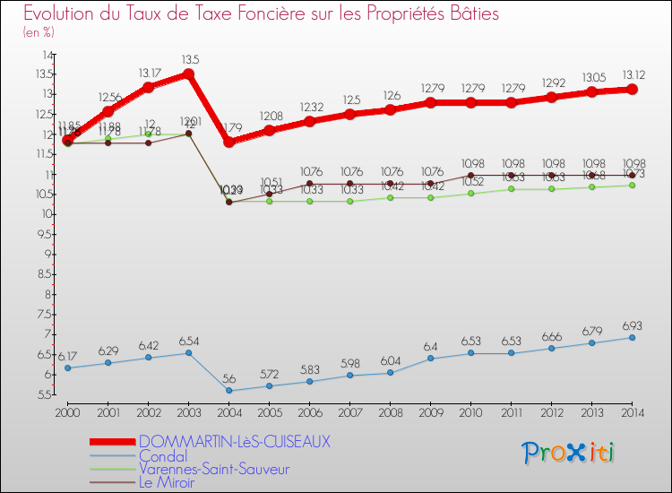 Evolution du taux de la taxe foncière sur le bati pour DOMMARTIN-LèS-CUISEAUX et les communes proches de 2000 à 2014 Comparaison des taux de taxe foncière sur le bati pour DOMMARTIN-LèS-CUISEAUX et les communes voisines de 2000 à 2014