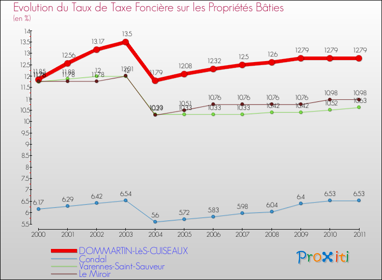 Evolution du taux de la taxe foncière sur le bati pour DOMMARTIN-LèS-CUISEAUX et les communes proches Comparaison des taux de taxe foncière sur le bati pour DOMMARTIN-LèS-CUISEAUX et les communes voisines