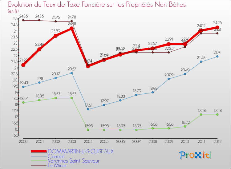 Evolution du taux de la taxe foncière sur les immeubles et terrains non batis pour DOMMARTIN-LèS-CUISEAUX et les communes proches de 2000 à 2012 Comparaison des taux de la taxe foncière sur les immeubles et terrains non batis pour DOMMARTIN-LèS-CUISEAUX et les communes voisines de 2000 à 2012