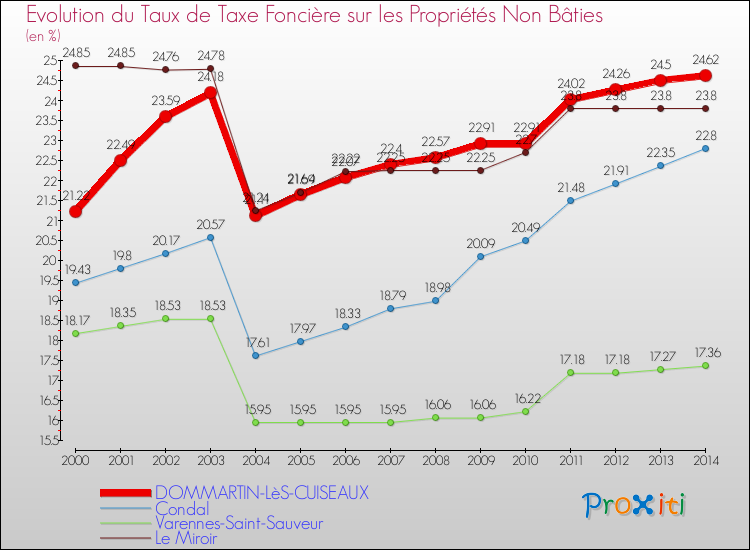 Evolution du taux de la taxe foncière sur les immeubles et terrains non batis pour DOMMARTIN-LèS-CUISEAUX et les communes proches de 2000 à 2014 Comparaison des taux de la taxe foncière sur les immeubles et terrains non batis pour DOMMARTIN-LèS-CUISEAUX et les communes voisines de 2000 à 2014
