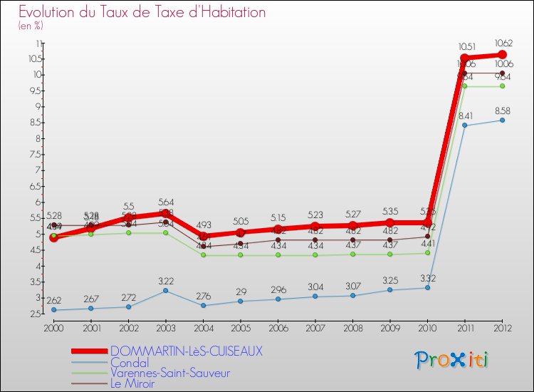 Evolution du taux de la taxe d'habitation pour DOMMARTIN-LèS-CUISEAUX et les communes proches Comparaison des taux de la taxe d'habitation pour DOMMARTIN-LèS-CUISEAUX et les communes voisines