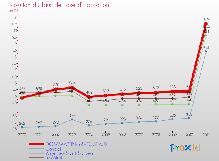 Evolution du taux de la taxe d'habitation pour DOMMARTIN-LèS-CUISEAUX et les communes proches Comparaison des taux de la taxe d'habitation pour DOMMARTIN-LèS-CUISEAUX et les communes voisines