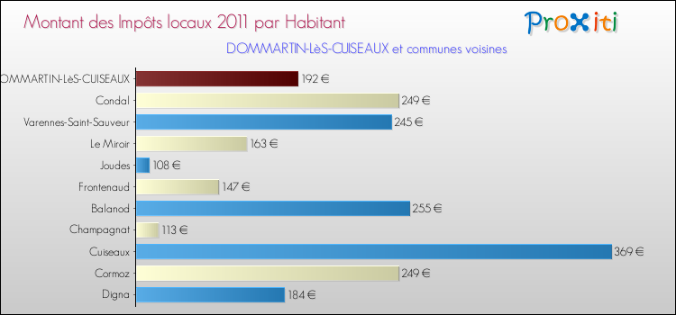 Montant des impôts locaux par Habitant pour DOMMARTIN-LèS-CUISEAUX et les communes proches Comparaison des impôts locaux par habitant pour DOMMARTIN-LèS-CUISEAUX et les communes voisines