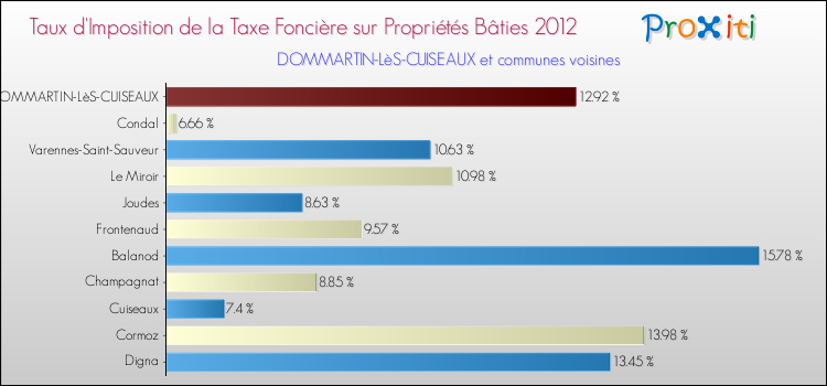 Taux d'imposition de la taxe foncière sur le bati 2012 pour DOMMARTIN-LèS-CUISEAUX et les communes proches Comparaison des taux d'imposition de la taxe foncière sur le bati 2012 pour DOMMARTIN-LèS-CUISEAUX et les communes voisines