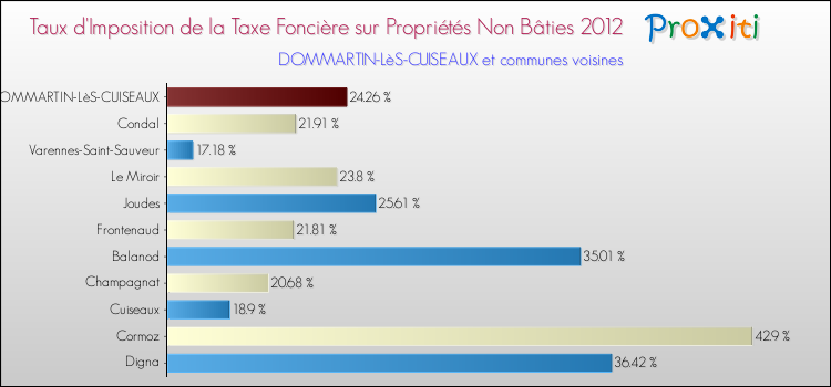 Taux d'imposition de la taxe foncière sur les immeubles et terrains non batis 2012 pour DOMMARTIN-LèS-CUISEAUX et les communes proches Comparaison des taux d'imposition de la taxe foncière sur les immeubles et terrains non batis 2012 pour DOMMARTIN-LèS-CUISEAUX et les communes voisines