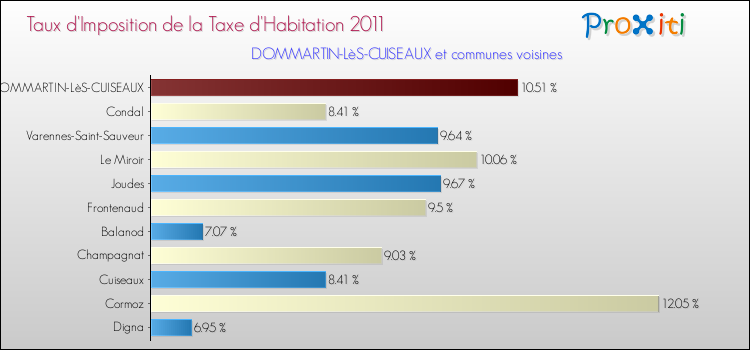 Taux d'imposition de la taxe d'habitation 2011 pour DOMMARTIN-LèS-CUISEAUX et les communes proches Comparaison des taux d'imposition de la taxe d'habitation 2011 pour DOMMARTIN-LèS-CUISEAUX et les communes voisines