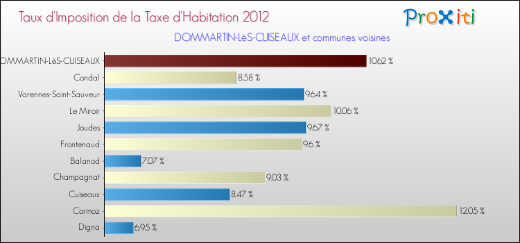Taux d'imposition de la taxe d'habitation 2012 pour DOMMARTIN-LèS-CUISEAUX et les communes proches Comparaison des taux d'imposition de la taxe d'habitation 2012 pour DOMMARTIN-LèS-CUISEAUX et les communes voisines