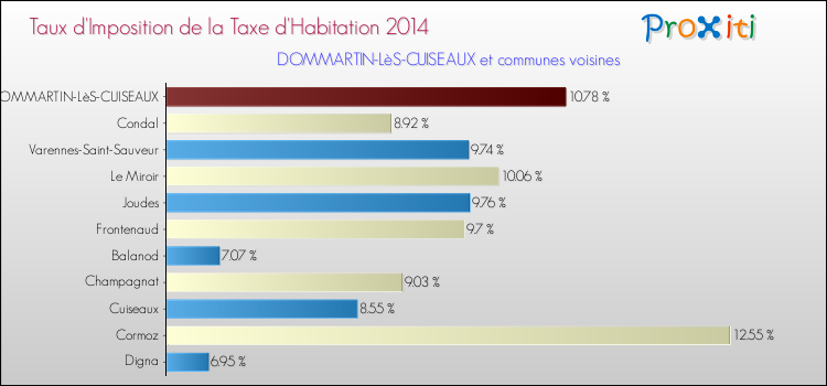 Taux d'imposition de la taxe d'habitation 2014 pour DOMMARTIN-LèS-CUISEAUX et les communes proches Comparaison des taux d'imposition de la taxe d'habitation 2014 pour DOMMARTIN-LèS-CUISEAUX et les communes voisines