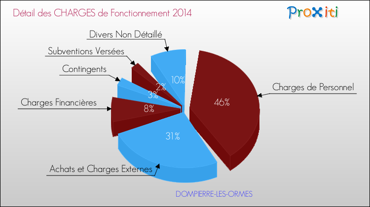 Décomposition des Charges de Fonctionnement 2014 de la commune de DOMPIERRE-LES-ORMES Charges de Fonctionnement 2014 pour la commune de DOMPIERRE-LES-ORMES