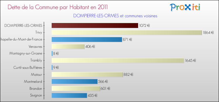 Dette par habitant de la commune en 2011 pour DOMPIERRE-LES-ORMES et les communes proches Comparaison de la dette par habitant de la commune en 2011 pour DOMPIERRE-LES-ORMES et les communes voisines
