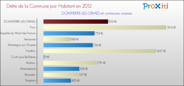 Dette par habitant de la commune en 2012 pour DOMPIERRE-LES-ORMES et les communes proches Comparaison de la dette par habitant de la commune en 2012 pour DOMPIERRE-LES-ORMES et les communes voisines
