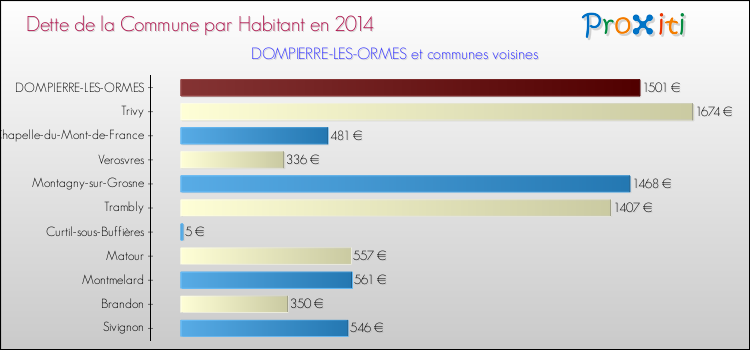 Dette par habitant de la commune en 2014 pour DOMPIERRE-LES-ORMES et les communes proches Comparaison de la dette par habitant de la commune en 2014 pour DOMPIERRE-LES-ORMES et les communes voisines