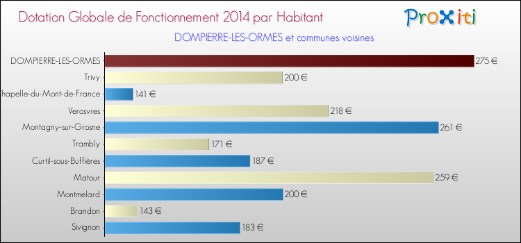 Montant des dotations globales de fonctionnement DGF par Habitant pour DOMPIERRE-LES-ORMES et les communes proches en 2014. Comparaison des des dotations globales de fonctionnement DGF par habitant pour DOMPIERRE-LES-ORMES et les communes voisines en 2014.
