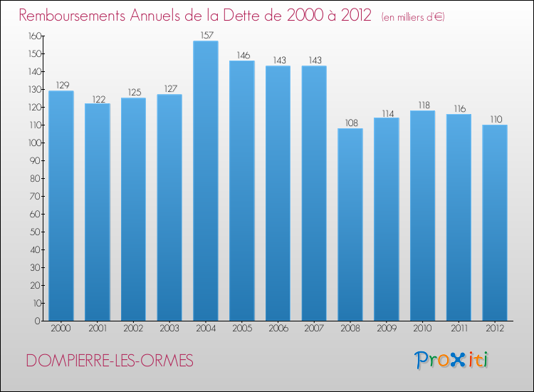 Evolution de l'annuité de la dette pour la commune de DOMPIERRE-LES-ORMES de 2000 à 2012 Annuités de la dette pour DOMPIERRE-LES-ORMES de 2000 à 2012
