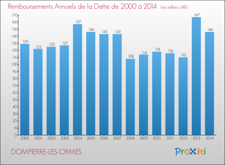 Evolution de l'annuité de la dette pour la commune de DOMPIERRE-LES-ORMES de 2000 à 2014 Annuités de la dette pour DOMPIERRE-LES-ORMES de 2000 à 2014
