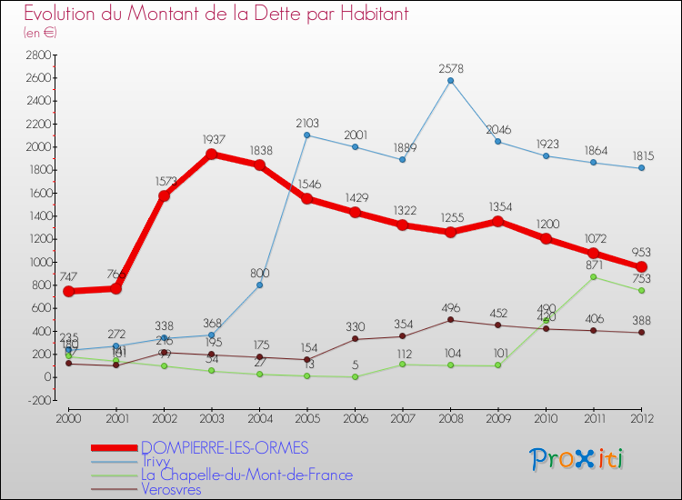 Evolution de la dette par habitant pour la commune de DOMPIERRE-LES-ORMES et les communes proches de 2000 à 2012 Comparaison de la dette par habitant pour DOMPIERRE-LES-ORMES et les communes voisines de 2000 à 2012