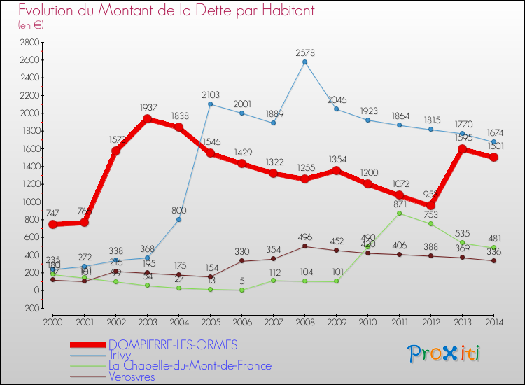 Evolution de la dette par habitant pour la commune de DOMPIERRE-LES-ORMES et les communes proches de 2000 à 2014 Comparaison de la dette par habitant pour DOMPIERRE-LES-ORMES et les communes voisines de 2000 à 2014