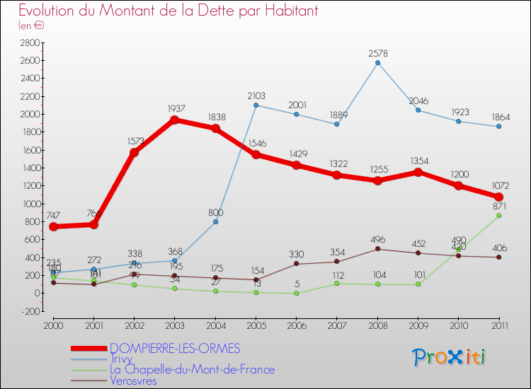 Evolution de la dette par habitant pour la commune de DOMPIERRE-LES-ORMES et les communes proches Comparaison de la dette par habitant pour DOMPIERRE-LES-ORMES et les communes voisines