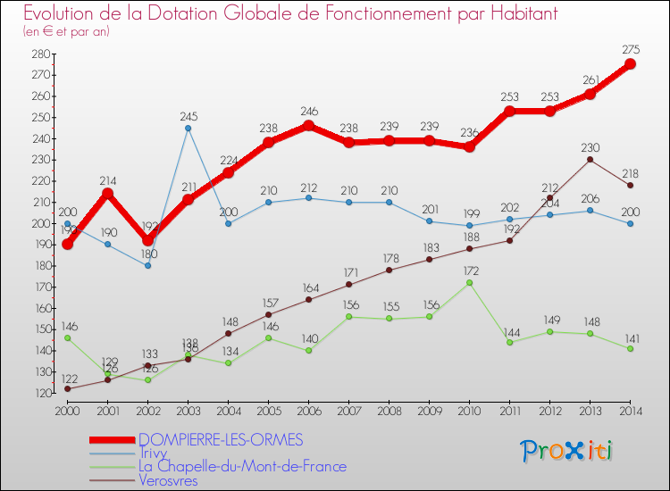 Evolution et montant de la dotation globale de fonctionnement par Habitant pour DOMPIERRE-LES-ORMES et les communes proches de 2000 à 2014. Comparaison des dotations globales de fonctionnement par habitant pour DOMPIERRE-LES-ORMES et les communes voisines de 2000 à 2014.