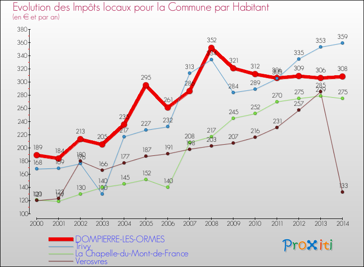 Evolution et montant des impôts locaux par Habitant pour DOMPIERRE-LES-ORMES et les communes proches de 2000 à 2014 Comparaison des impôts locaux par habitant pour DOMPIERRE-LES-ORMES et les communes voisines de 2000 à 2014