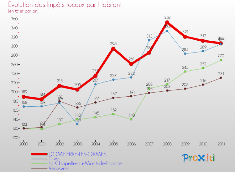 Evolution et montant des impôts locaux par Habitant pour DOMPIERRE-LES-ORMES et les communes proches Comparaison des impôts locaux par habitant pour DOMPIERRE-LES-ORMES et les communes voisines